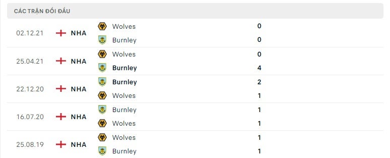 Burnley vs Wolves thành tích đối đầu