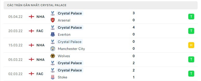 Crystal Palace các trận gần đây