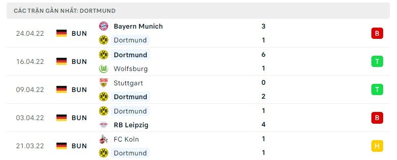 Dortmund các trận gần đây