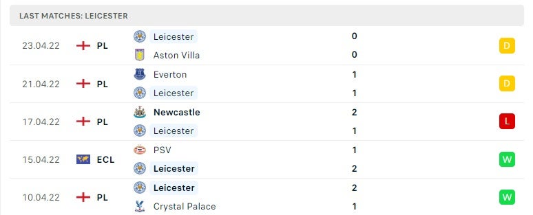 Leicester các trận gần đây