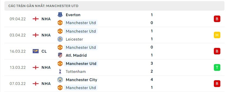 Man United các trận gần đây