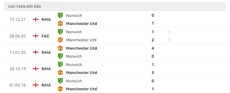 Man United vs Norwich thành tích đối đầu