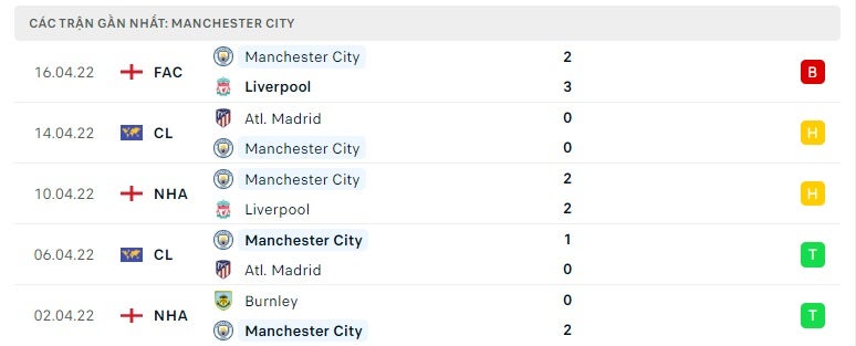 Manchester City các trận gần đây
