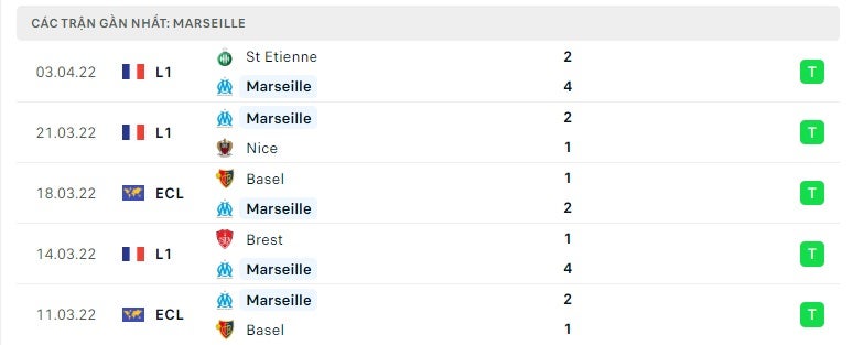 Marseille các trận gần đây