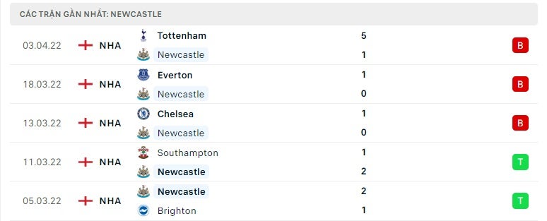 Newcastle các trận gần đây