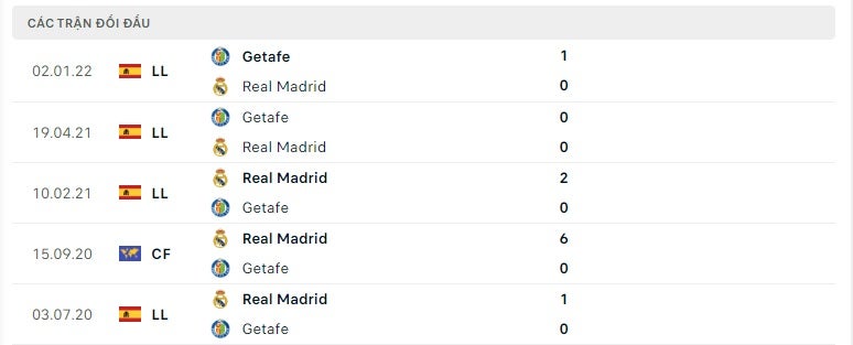 Real Madrid vs Getafe thành tích đối đầu