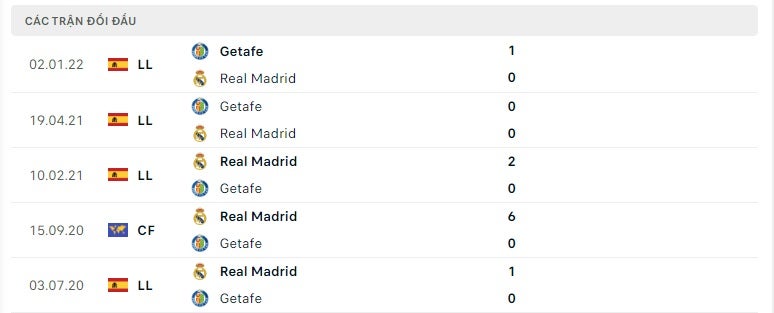 Real Madrid vs Getafe thành tích đối đầu