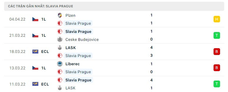 Slavia Prague các trận gần đây