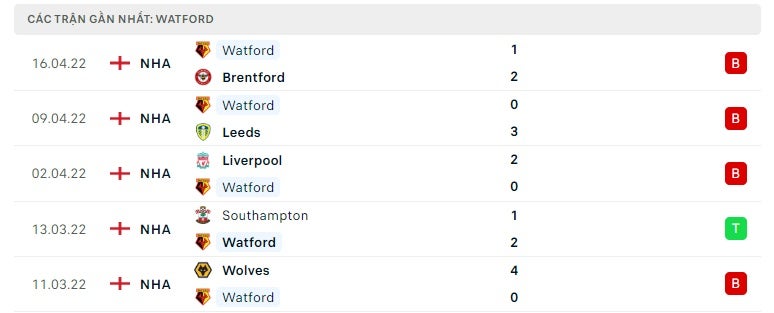 Watford các trận gần đây