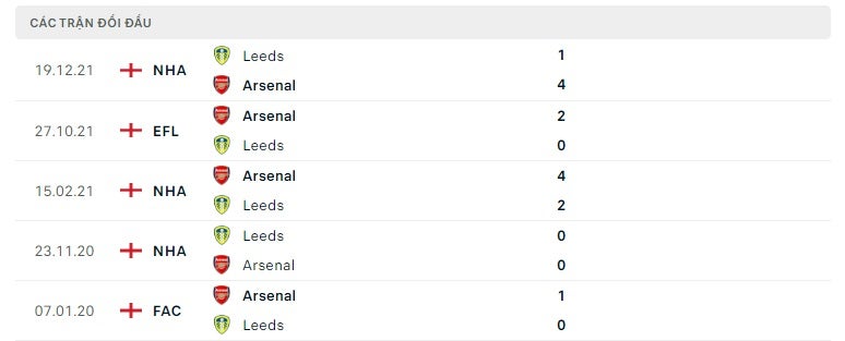 Arsenal vs Leeds thành tích đối đầu