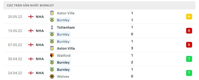 Burnley các trận gần đây