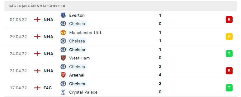 Chelsea các trận gần đây