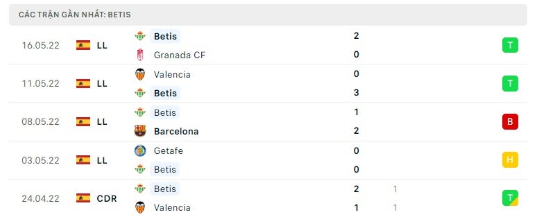 Real Betis các trận gần đây