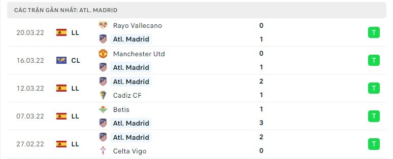 Atletico Madrid các trận gần đây