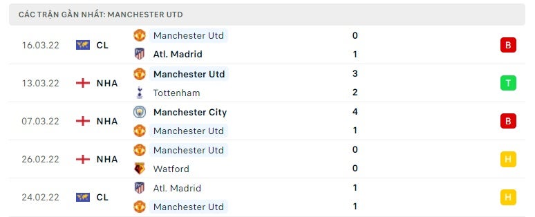 Man United các trận gần đây