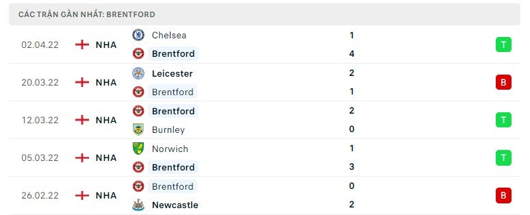 Brentford các trận gần đây