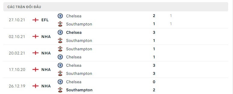 Southampton vs Chelsea thành tích đối đầu