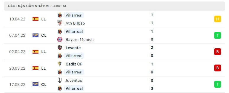 Villarreal các trận gần đây