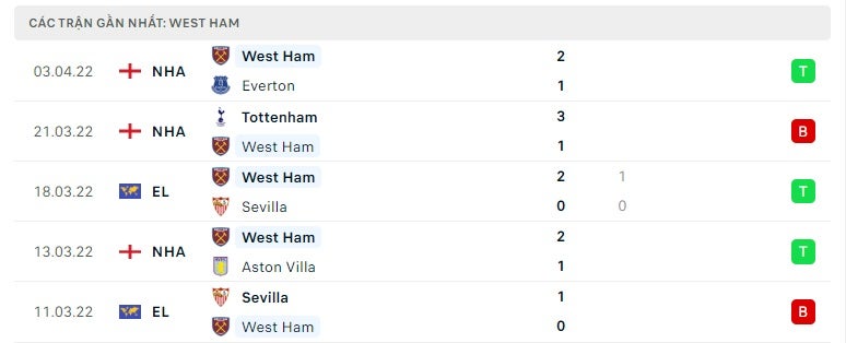 West Ham các trận gần đây