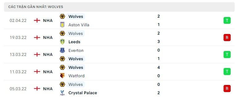 Wolves các trận gần đây