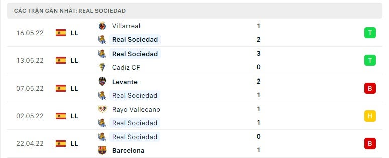 Real Sociedad các trận gần đây