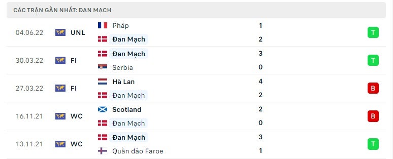 Đan Mạch các trận gần đây