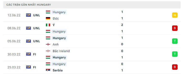 Hungary các trận gần đây