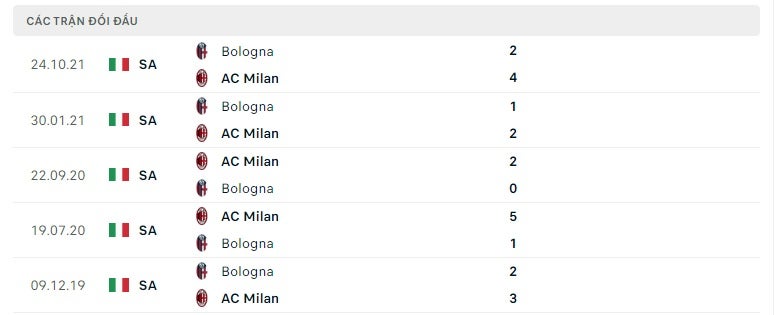 AC Milan vs Bologna thành tích đối đầu