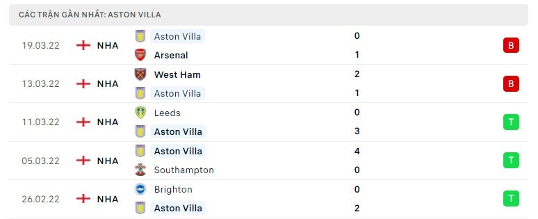 Aston Villa các trận gần đây