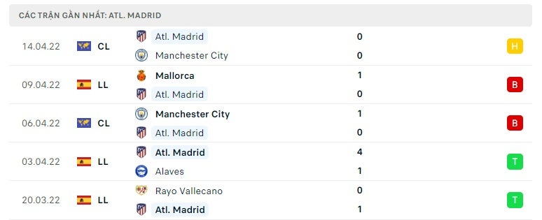 Atletico Madrid các trận gần đây