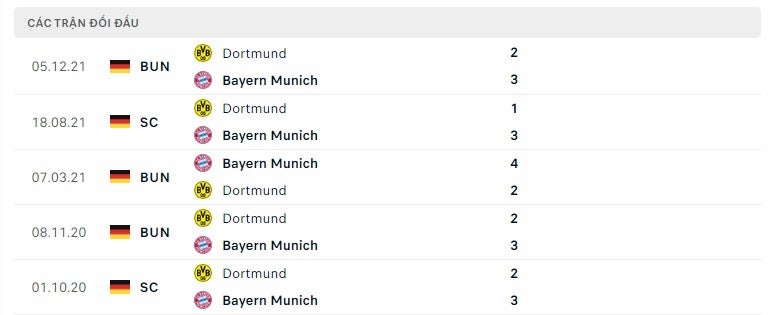 Bayern Munich vs Dortmund thành tích đối đầu