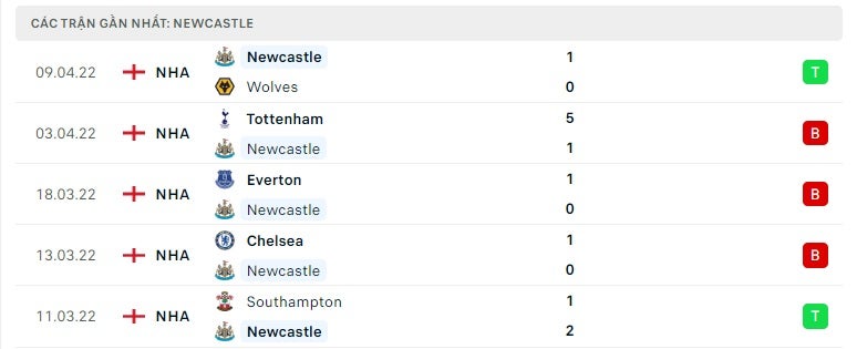 Newcastle các trận gần đây