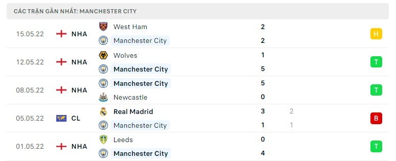 Man City các trận gần đây