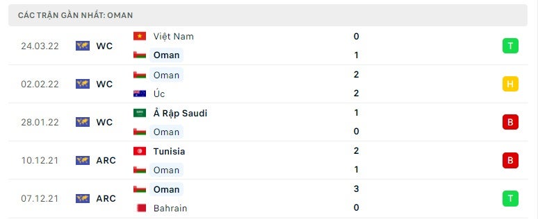 Oman các trận gần đây