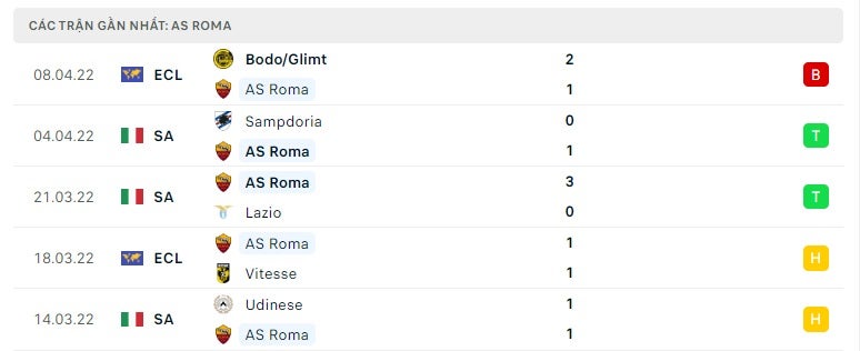 AS Roma các trận gần đây