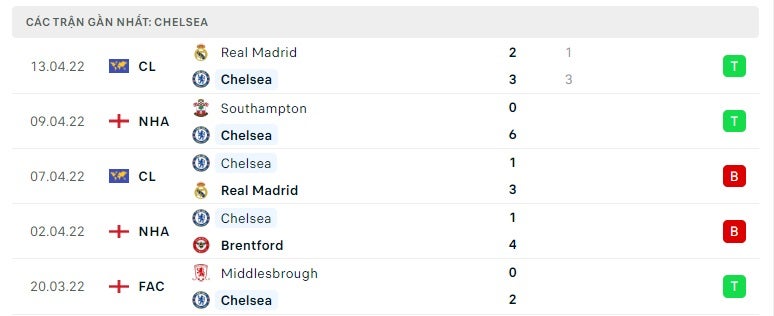 Chelsea các trận gần đây