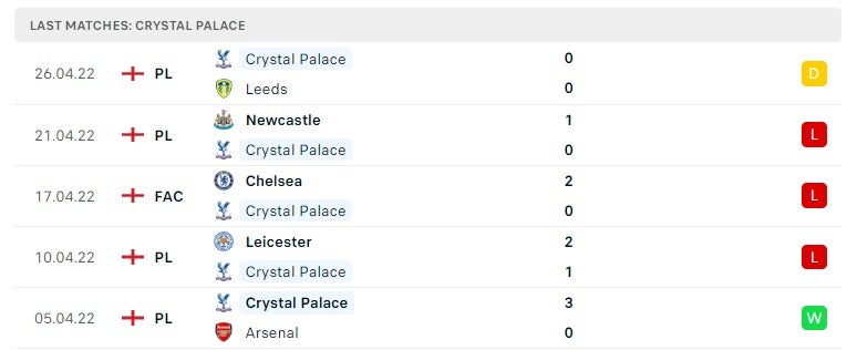 Crystal Palace các trận gần đây
