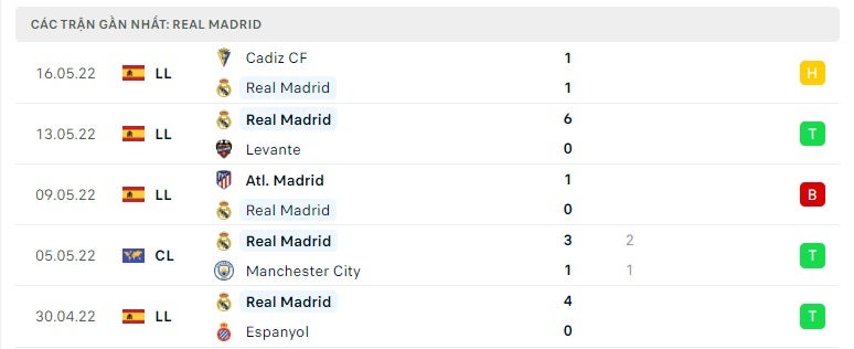 Real Madrid các trận gần đây