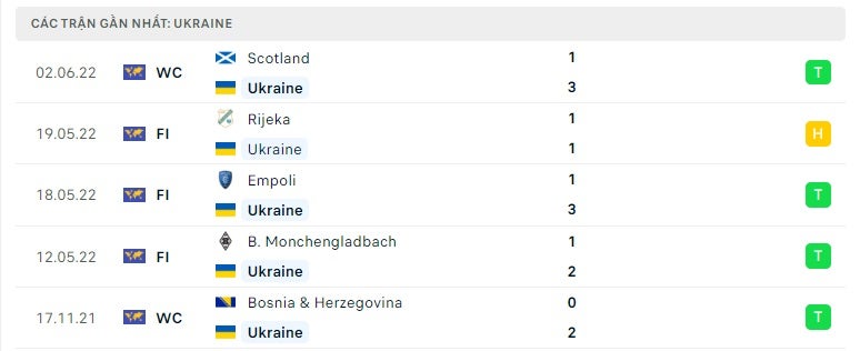 Ukraine các trận gần đây