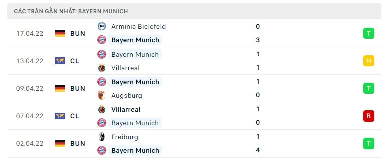 Bayern Munich các trận gần đây