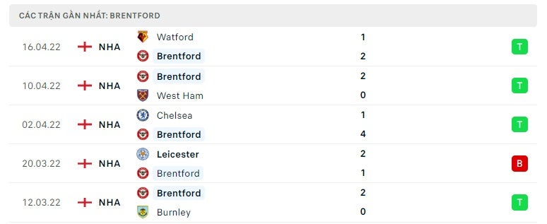 Brentford các trận gần đây