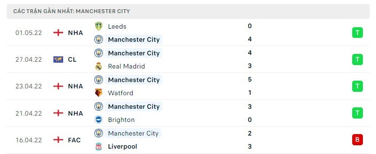 Manchester City các trận gần đây