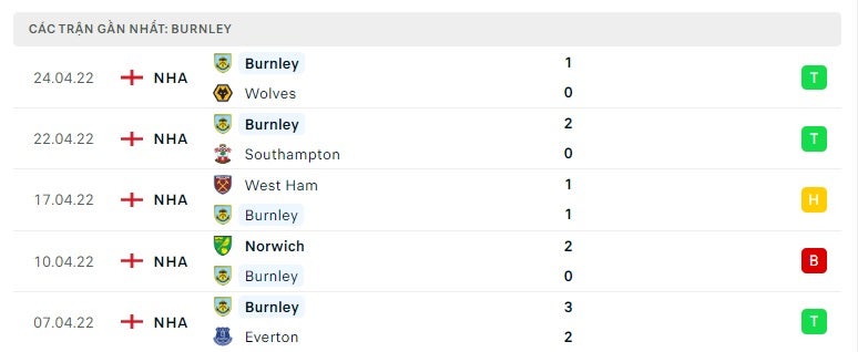 Burnley các trận gần đây