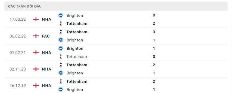 Tottenham vs Brighton thành tích đối đầu