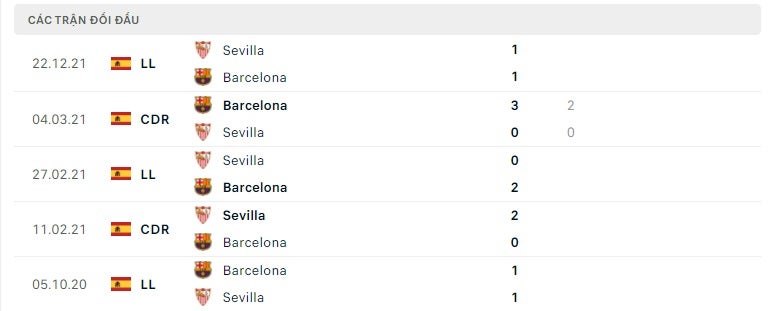 Barcelona vs Sevilla thành tích đối đầu