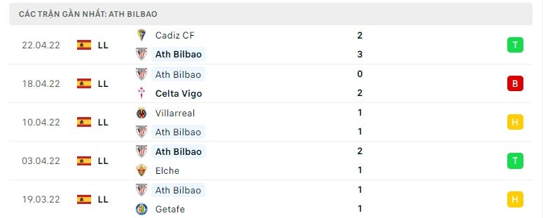 Athletic Bilbao các trận gần đây