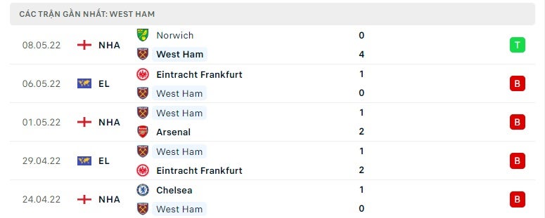 West Ham các trận gần đây