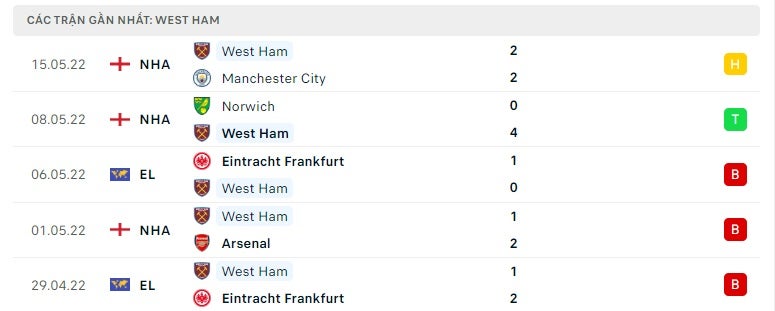 West Ham các trận gần đây