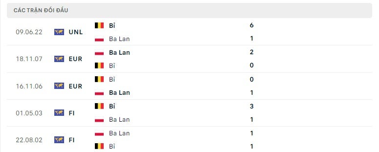 Ba Lan vs Bỉ thành tích đối đầu