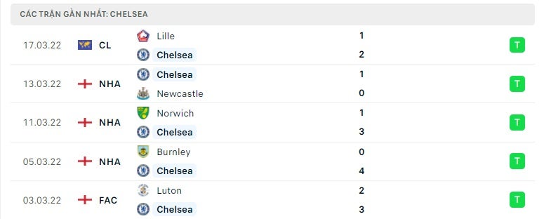 Chelsea các trận gần đây